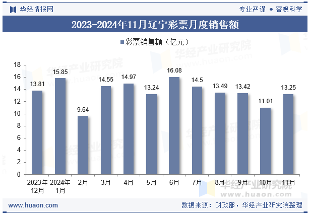 2023-2024年11月辽宁彩票月度销售额