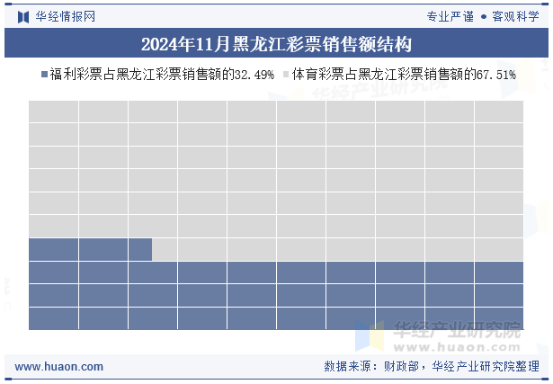 2024年11月黑龙江彩票销售额结构