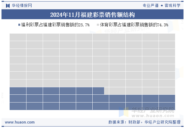 2024年11月福建彩票销售额结构