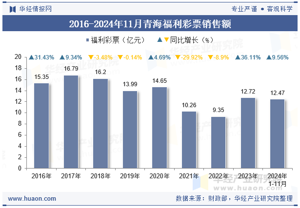 2016-2024年11月青海福利彩票销售额