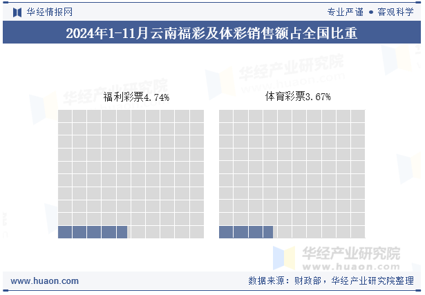 2024年1-11月云南福彩及体彩销售额占全国比重