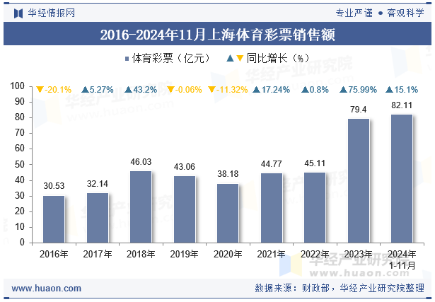 2016-2024年11月上海体育彩票销售额