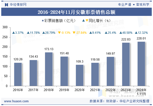 2016-2024年11月安徽彩票销售总额