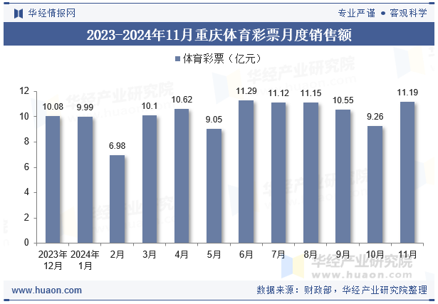 2023-2024年11月重庆体育彩票月度销售额