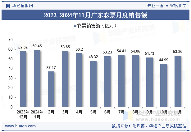 2023-2024年11月广东彩票月度销售额