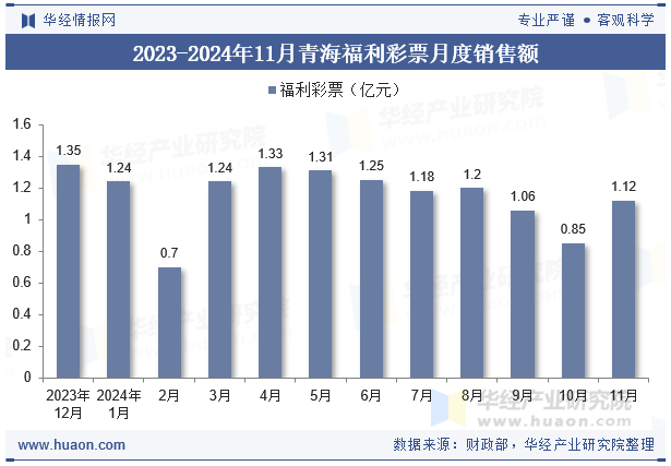 2023-2024年11月青海福利彩票月度销售额