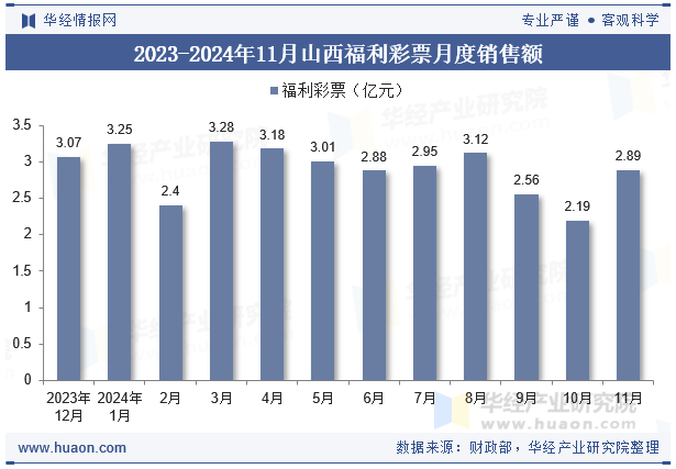 2023-2024年11月山西福利彩票月度销售额