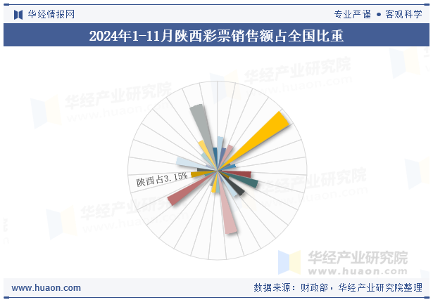 2024年1-11月陕西彩票销售额占全国比重