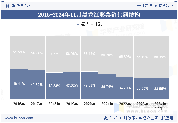 2016-2024年11月黑龙江彩票销售额结构