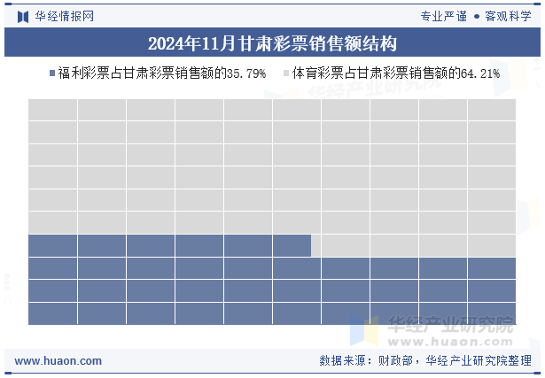 2024年11月甘肃彩票销售额结构