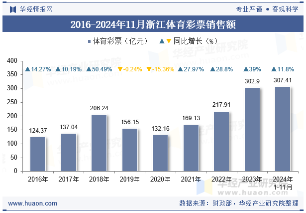 2016-2024年11月浙江体育彩票销售额