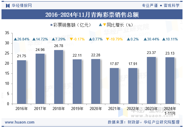 2016-2024年11月青海彩票销售总额