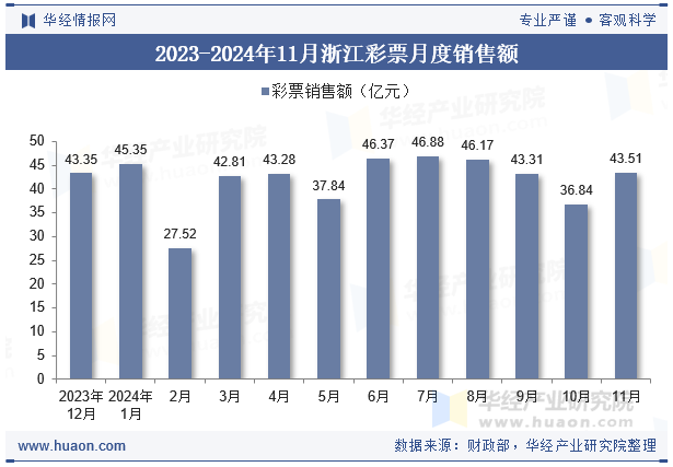 2023-2024年11月浙江彩票月度销售额