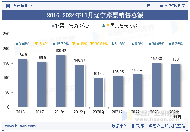 2016-2024年11月辽宁彩票销售总额