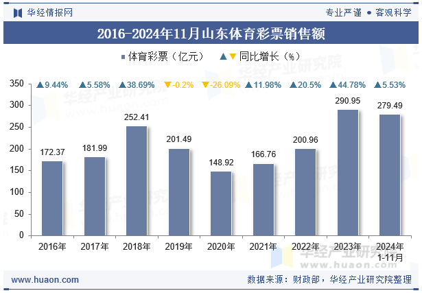 2016-2024年11月山东体育彩票销售额