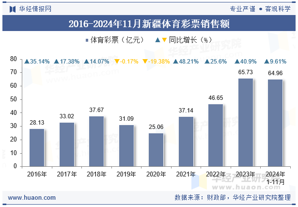 2016-2024年11月新疆体育彩票销售额