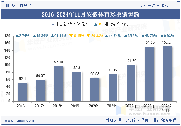 2016-2024年11月安徽体育彩票销售额