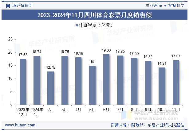 2023-2024年11月四川体育彩票月度销售额