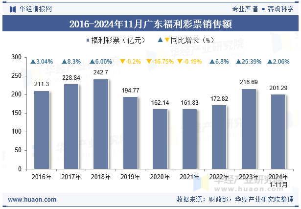 2016-2024年11月广东福利彩票销售额