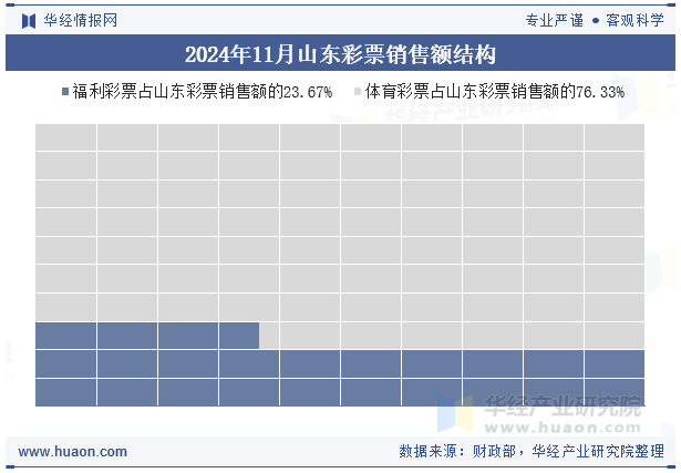 2024年11月山东彩票销售额结构