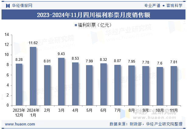 2023-2024年11月四川福利彩票月度销售额