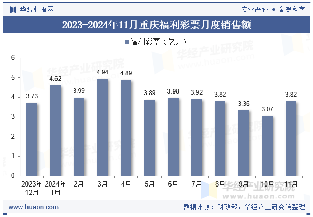 2023-2024年11月重庆福利彩票月度销售额