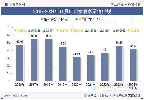 2016-2024年11月广西福利彩票销售额