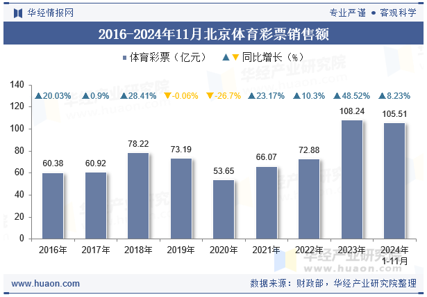 2016-2024年11月北京体育彩票销售额