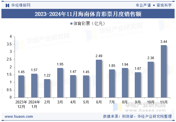 2023-2024年11月海南体育彩票月度销售额