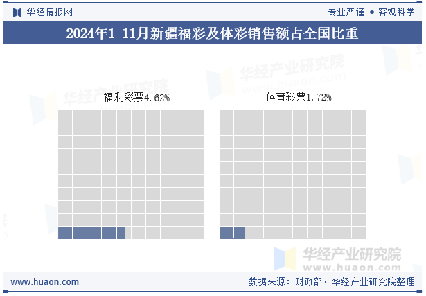 2024年1-11月新疆福彩及体彩销售额占全国比重