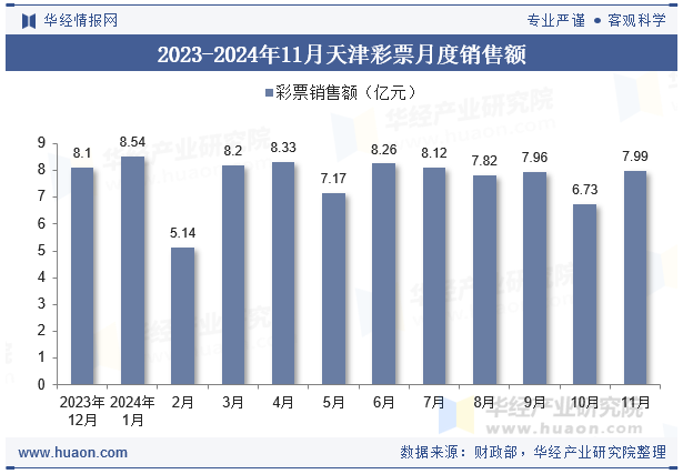 2023-2024年11月天津彩票月度销售额