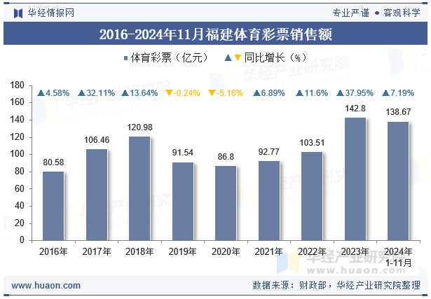 2016-2024年11月福建体育彩票销售额