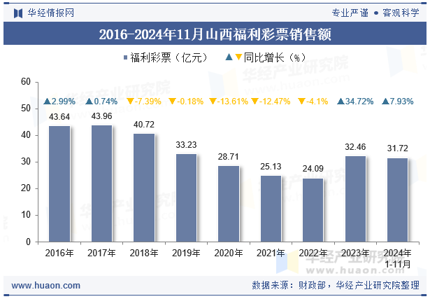 2016-2024年11月山西福利彩票销售额