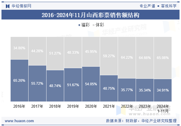 2016-2024年11月山西彩票销售额结构