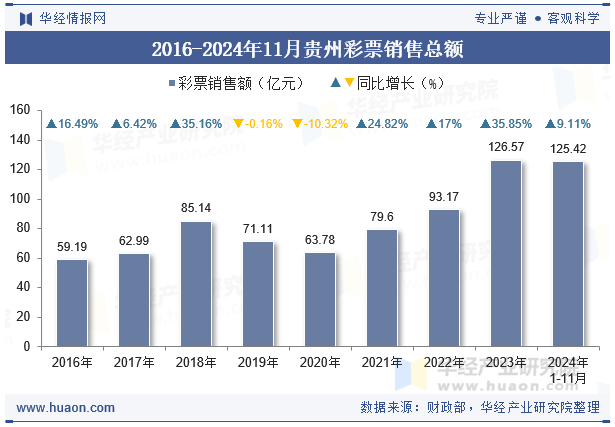 2016-2024年11月贵州彩票销售总额