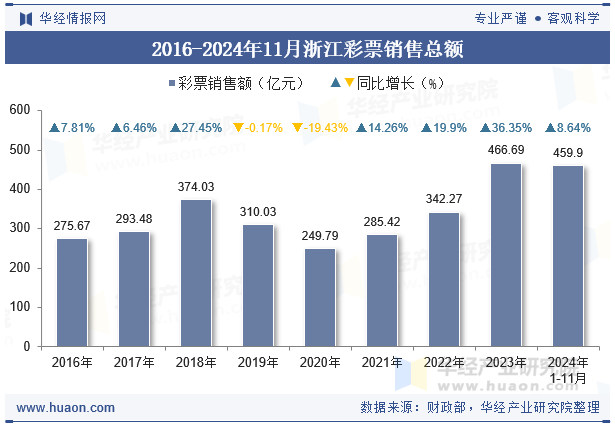 2016-2024年11月浙江彩票销售总额