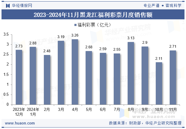 2023-2024年11月黑龙江福利彩票月度销售额