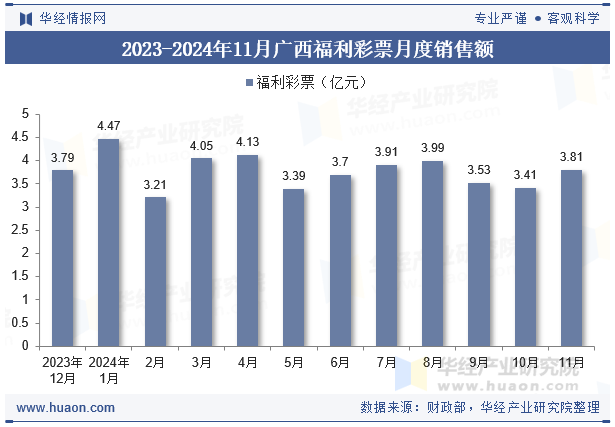 2023-2024年11月广西福利彩票月度销售额