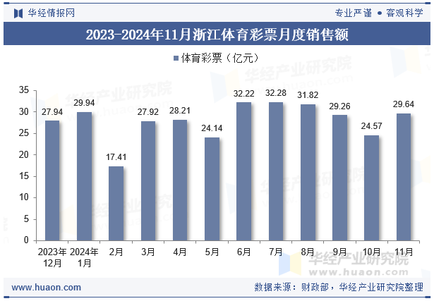 2023-2024年11月浙江体育彩票月度销售额