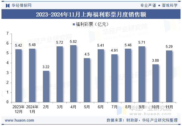 2023-2024年11月上海福利彩票月度销售额