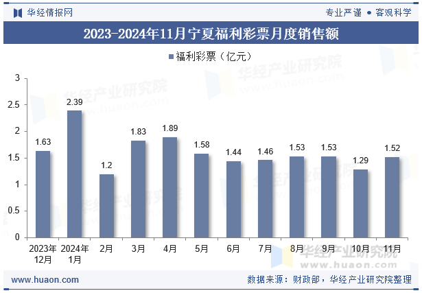 2023-2024年11月宁夏福利彩票月度销售额