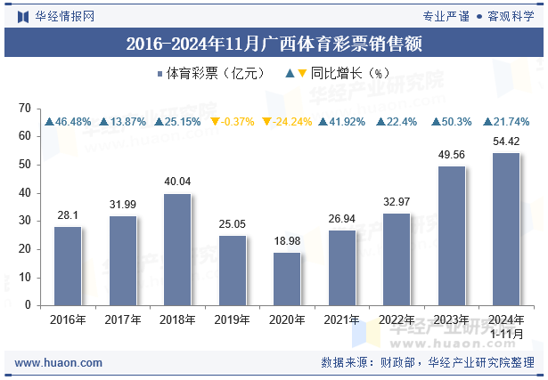 2016-2024年11月广西体育彩票销售额