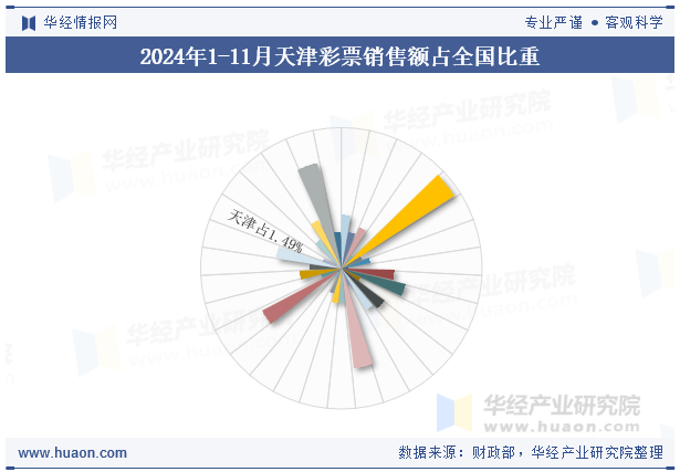 2024年1-11月天津彩票销售额占全国比重