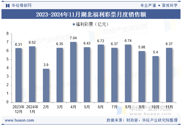 2023-2024年11月湖北福利彩票月度销售额