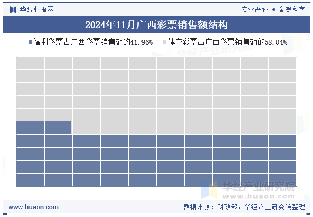 2024年11月广西彩票销售额结构