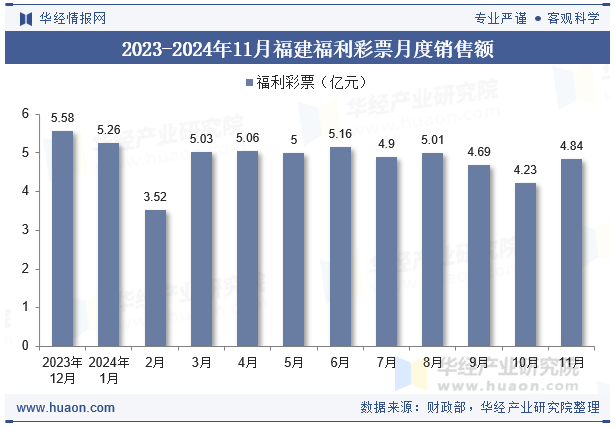 2023-2024年11月福建福利彩票月度销售额