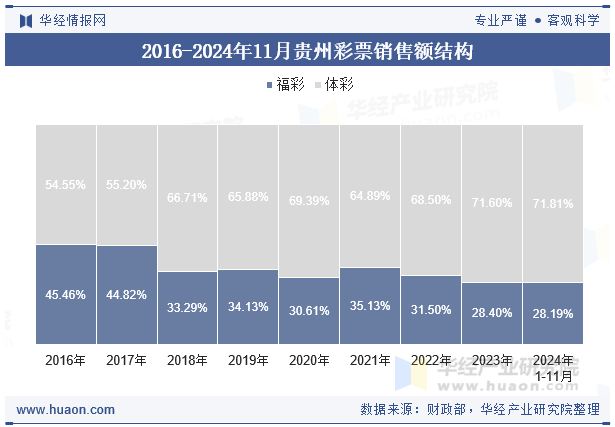 2016-2024年11月贵州彩票销售额结构