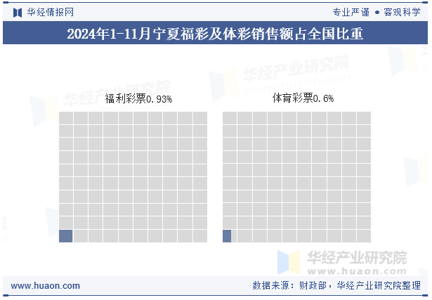 2024年1-11月宁夏福彩及体彩销售额占全国比重