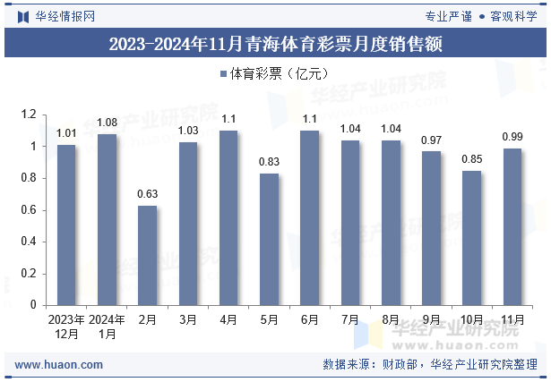 2023-2024年11月青海体育彩票月度销售额