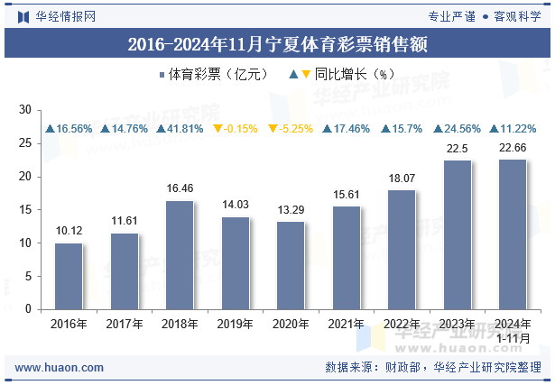 2016-2024年11月宁夏体育彩票销售额